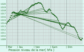 Graphe de la pression atmosphrique prvue pour Villers-Saint-Paul