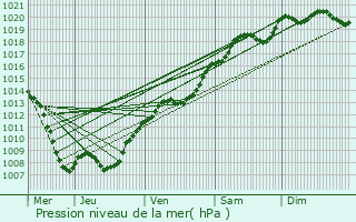 Graphe de la pression atmosphrique prvue pour Bouconville-sur-Madt