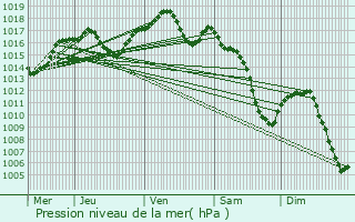 Graphe de la pression atmosphrique prvue pour Oberroedern