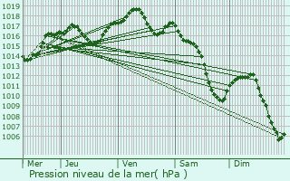 Graphe de la pression atmosphrique prvue pour Drachenbronn-Birlenbach