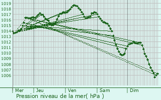 Graphe de la pression atmosphrique prvue pour Rothbach