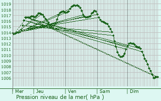 Graphe de la pression atmosphrique prvue pour Avricourt