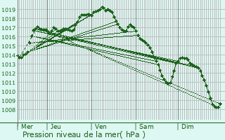 Graphe de la pression atmosphrique prvue pour Alleur