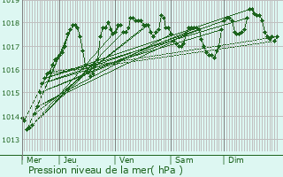 Graphe de la pression atmosphrique prvue pour Vauvert