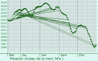 Graphe de la pression atmosphrique prvue pour Baudrecourt