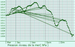 Graphe de la pression atmosphrique prvue pour Lorentzen