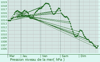 Graphe de la pression atmosphrique prvue pour Marandeuil