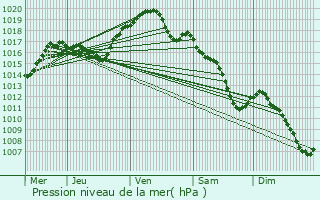 Graphe de la pression atmosphrique prvue pour Bar-sur-Seine