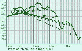 Graphe de la pression atmosphrique prvue pour Barbas