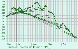 Graphe de la pression atmosphrique prvue pour Vilory