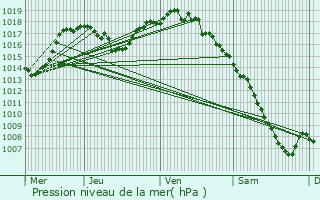 Graphe de la pression atmosphrique prvue pour Beaurepaire