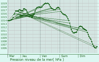 Graphe de la pression atmosphrique prvue pour Laloeuf