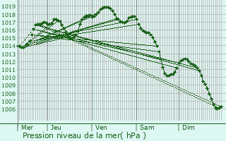 Graphe de la pression atmosphrique prvue pour Messein