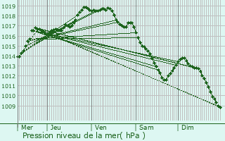 Graphe de la pression atmosphrique prvue pour Deerlijk