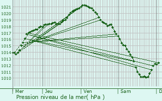 Graphe de la pression atmosphrique prvue pour Doische