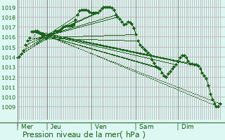 Graphe de la pression atmosphrique prvue pour Ochtezeele