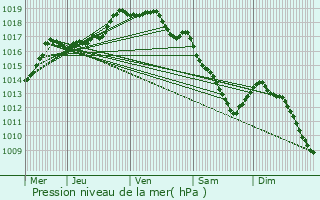 Graphe de la pression atmosphrique prvue pour Harelbeke