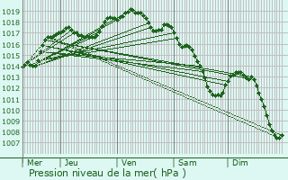 Graphe de la pression atmosphrique prvue pour Nagem