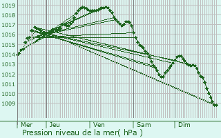 Graphe de la pression atmosphrique prvue pour Moorslede