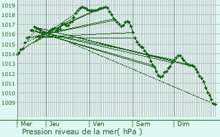 Graphe de la pression atmosphrique prvue pour Izegem