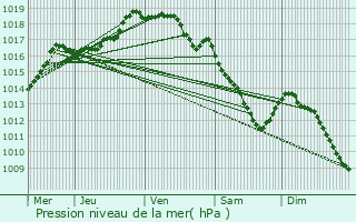 Graphe de la pression atmosphrique prvue pour Destelbergen