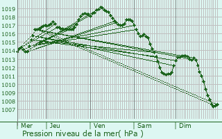 Graphe de la pression atmosphrique prvue pour Lipperscheid