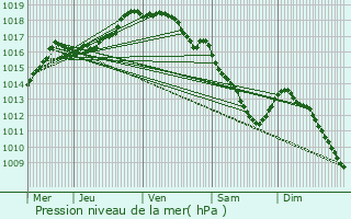 Graphe de la pression atmosphrique prvue pour Stekene