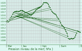 Graphe de la pression atmosphrique prvue pour Saint-Vallier