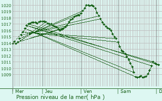 Graphe de la pression atmosphrique prvue pour Sanvignes-les-Mines