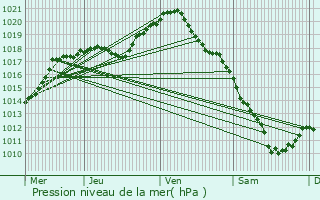 Graphe de la pression atmosphrique prvue pour Courban