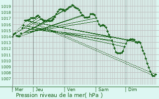 Graphe de la pression atmosphrique prvue pour Niederschlinder