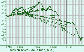 Graphe de la pression atmosphrique prvue pour Kilstett
