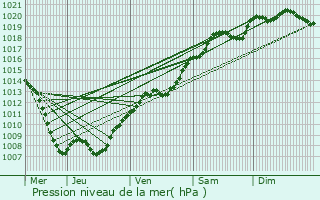 Graphe de la pression atmosphrique prvue pour Pompey