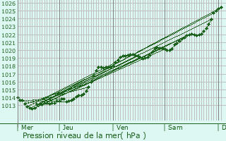 Graphe de la pression atmosphrique prvue pour Le May-sur-vre