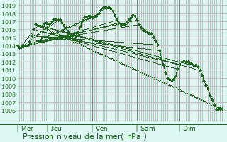 Graphe de la pression atmosphrique prvue pour Kerprich-aux-Bois