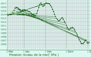 Graphe de la pression atmosphrique prvue pour Mirepoix