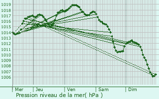 Graphe de la pression atmosphrique prvue pour Lesmnils