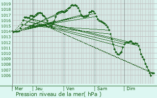 Graphe de la pression atmosphrique prvue pour Wolfskirchen