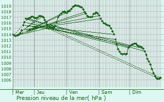 Graphe de la pression atmosphrique prvue pour Bouvron