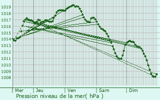 Graphe de la pression atmosphrique prvue pour Sint-Niklaas