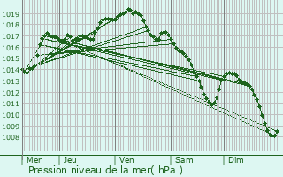 Graphe de la pression atmosphrique prvue pour Seraing