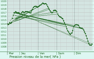 Graphe de la pression atmosphrique prvue pour Gesves