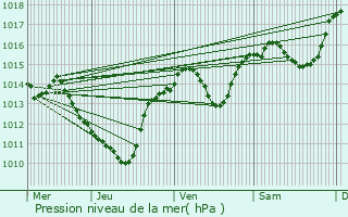 Graphe de la pression atmosphrique prvue pour Frontignan