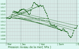 Graphe de la pression atmosphrique prvue pour Barcus