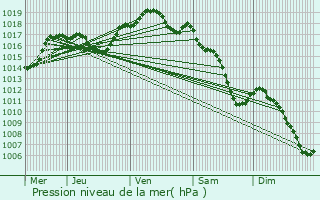 Graphe de la pression atmosphrique prvue pour Maisoncelles