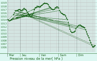 Graphe de la pression atmosphrique prvue pour Bratte