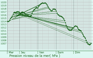 Graphe de la pression atmosphrique prvue pour Bar-sur-Aube