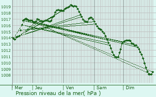 Graphe de la pression atmosphrique prvue pour Dalhem