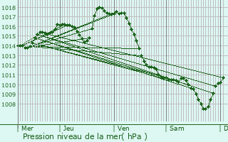 Graphe de la pression atmosphrique prvue pour Lucgarier