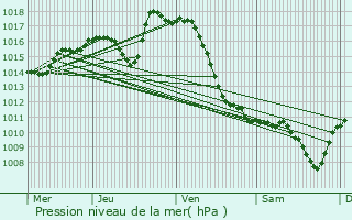 Graphe de la pression atmosphrique prvue pour Baliros